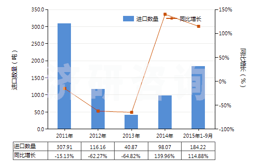 2011-2015年9月中國其他尼龍或其他聚酰胺制高強(qiáng)力紗(非供零售用)(HS54021990)進(jìn)口量及增速統(tǒng)計(jì) 2011-2015年9月中國其他尼龍或其他聚酰胺制高強(qiáng)力紗(非供零售用)(HS54021990)進(jìn)口量及增速統(tǒng)計(jì)